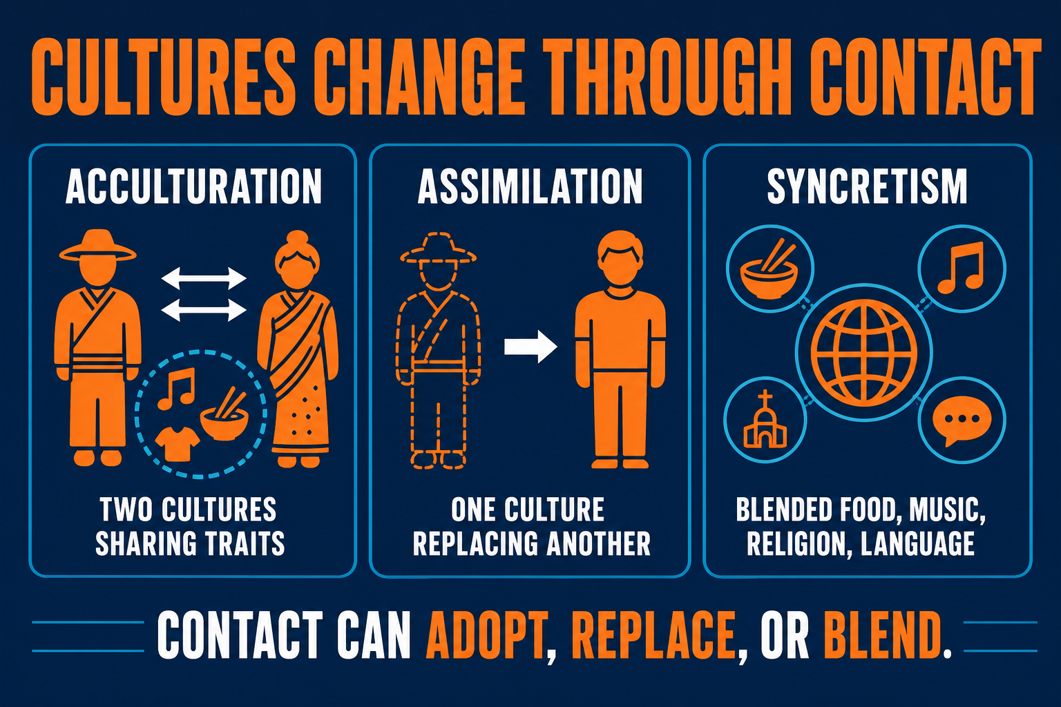 Acculturation Assimilation Syncretism AP Human Geography AP Human Geography acculturation assimilation and syncretism hero showing cultural contact adoption replacement and blending