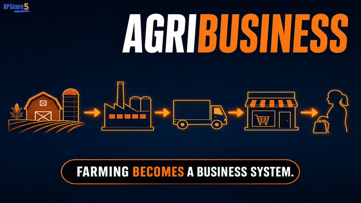 Agribusiness AP Human Geography infographic showing a farm, factory, truck, grocery store, and consumer connected in a food supply chain