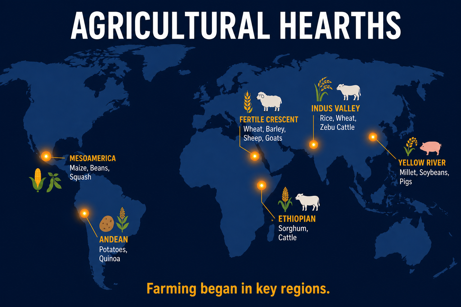 Agricultural hearths AP Human Geography infographic showing early farming regions with crop and livestock icons