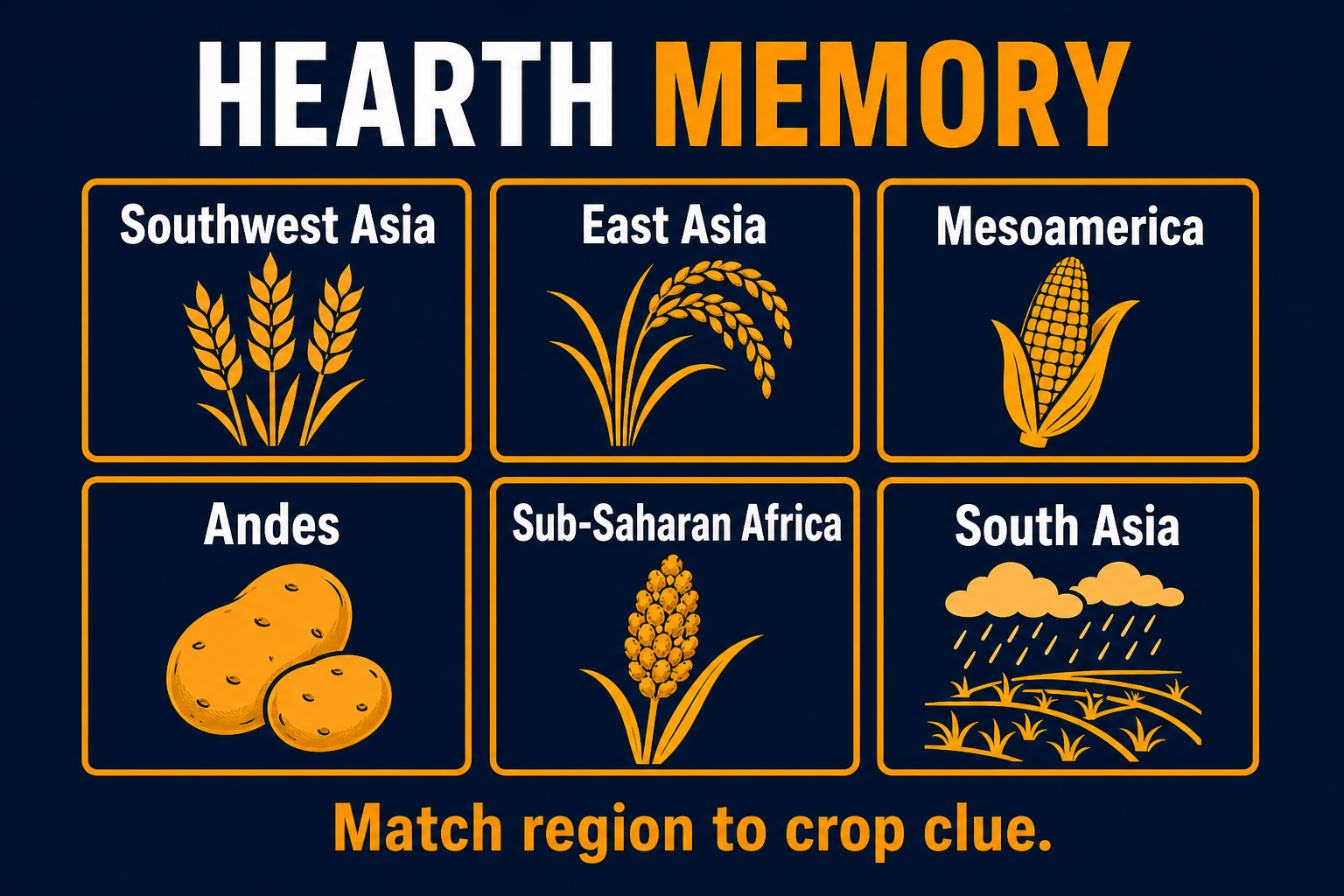 Agricultural hearths region crop memory infographic showing Southwest Asia wheat, East Asia rice, Mesoamerica maize, Andes potatoes, Sub-Saharan Africa sorghum, and South Asia monsoon farming