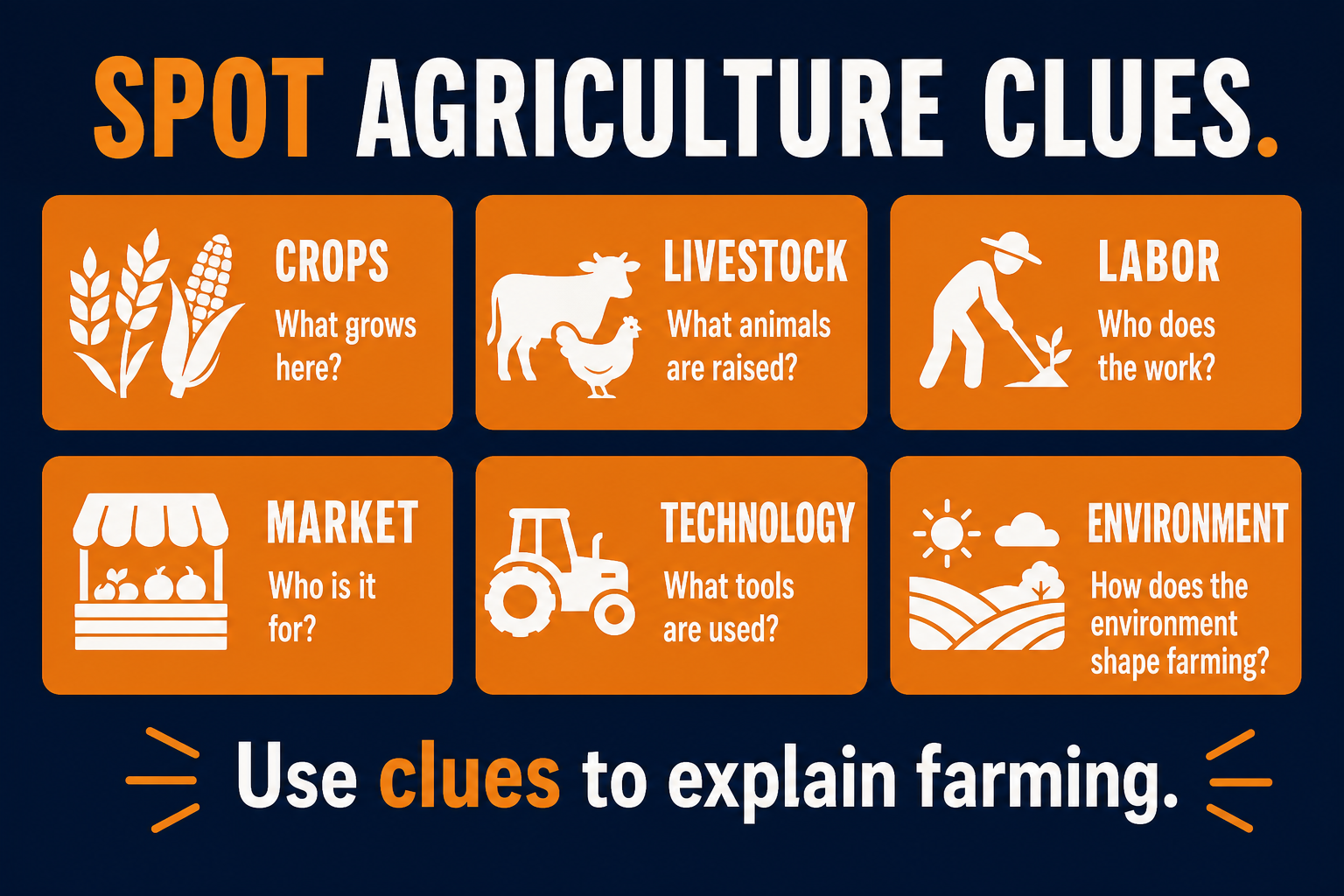 Agriculture AP Human Geography exam clues infographic showing crops, livestock, labor, market, technology, and environmental clues