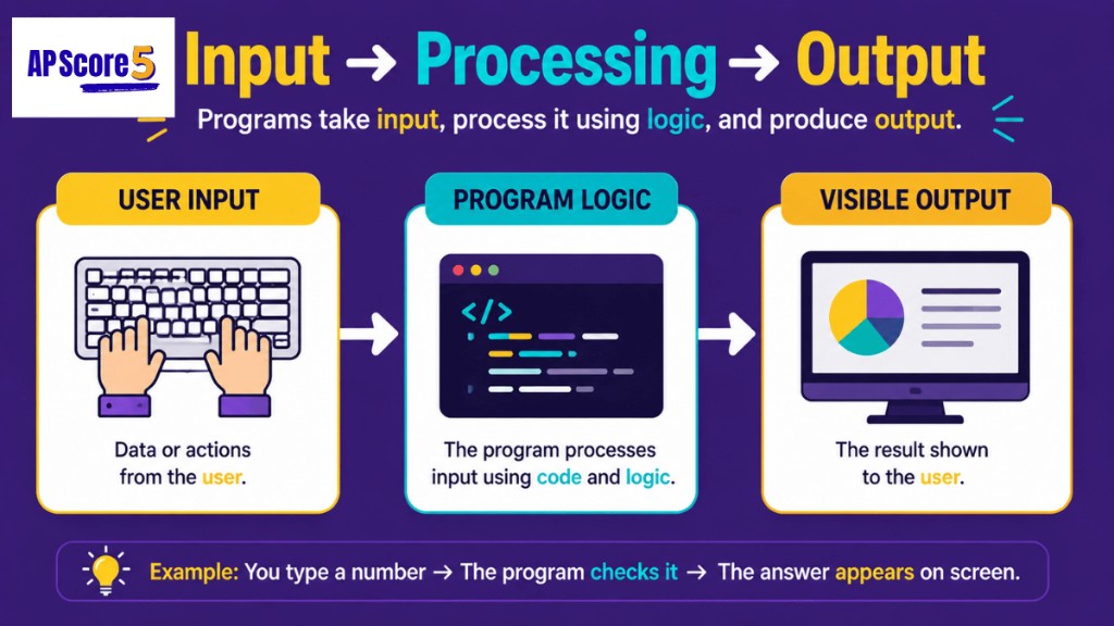 Input processing output