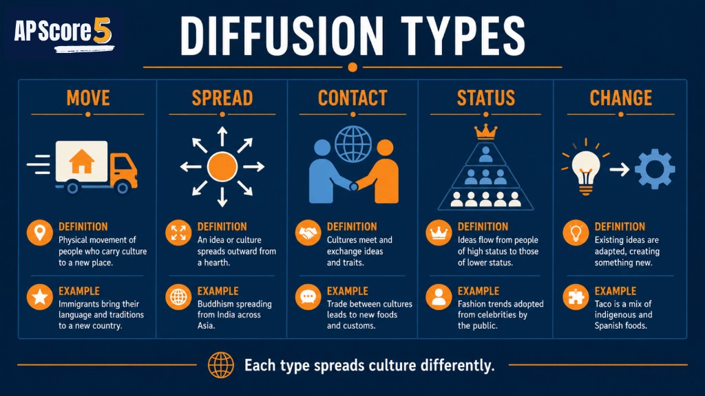 AP HUG diffusion types chart