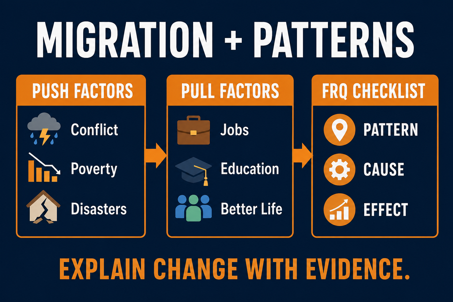 AP Human Geography Unit 2 FRQ infographic showing push factors, pull factors, migration patterns, and evidence-based demographic reasoning