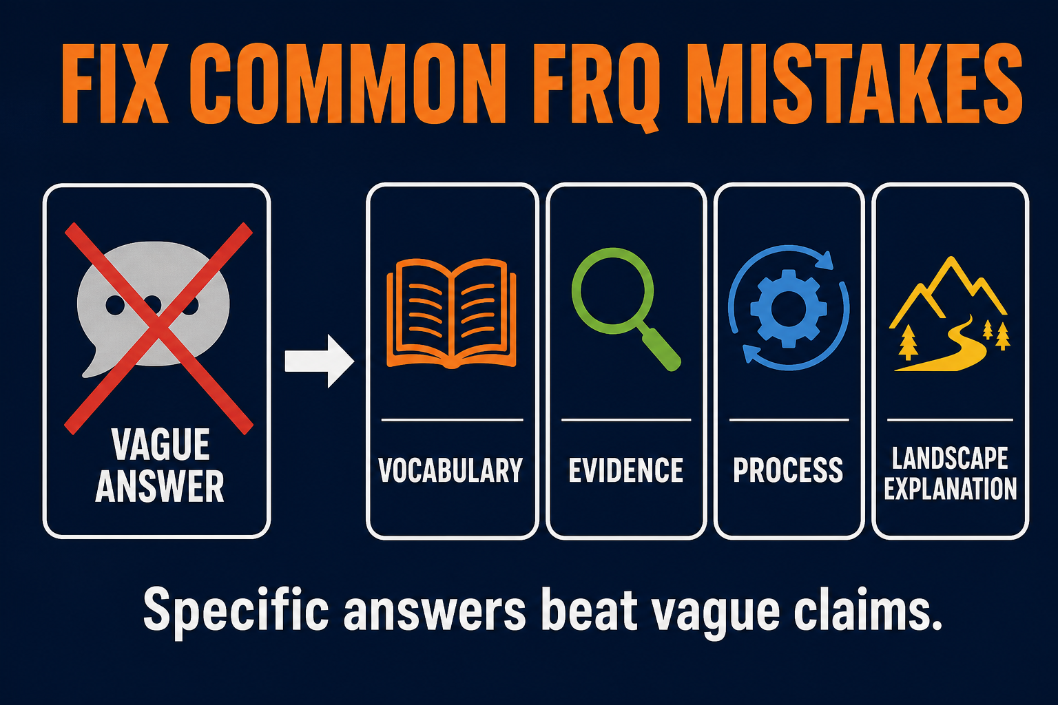 AP Human Geography Unit 3 FRQ mistakes visual showing vague answers replaced by vocabulary evidence process and landscape explanations