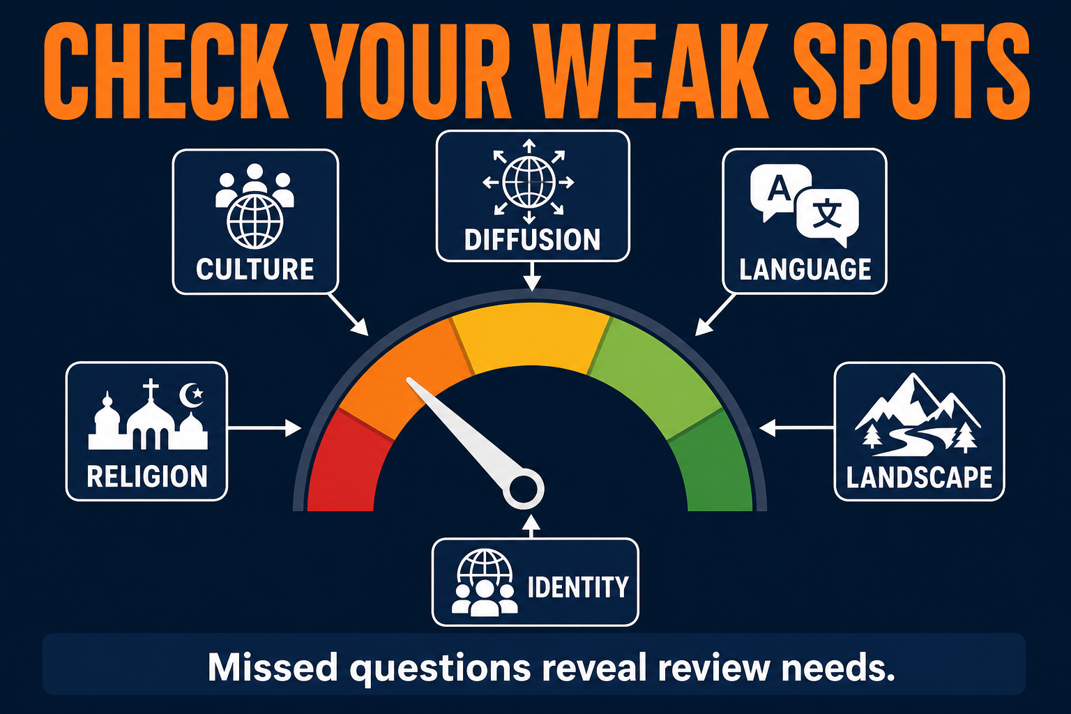 AP Human Geography Unit 3 Score Review AP Human Geography Unit 3 score review visual showing quiz score connected to culture diffusion language religion landscape and identity review cards