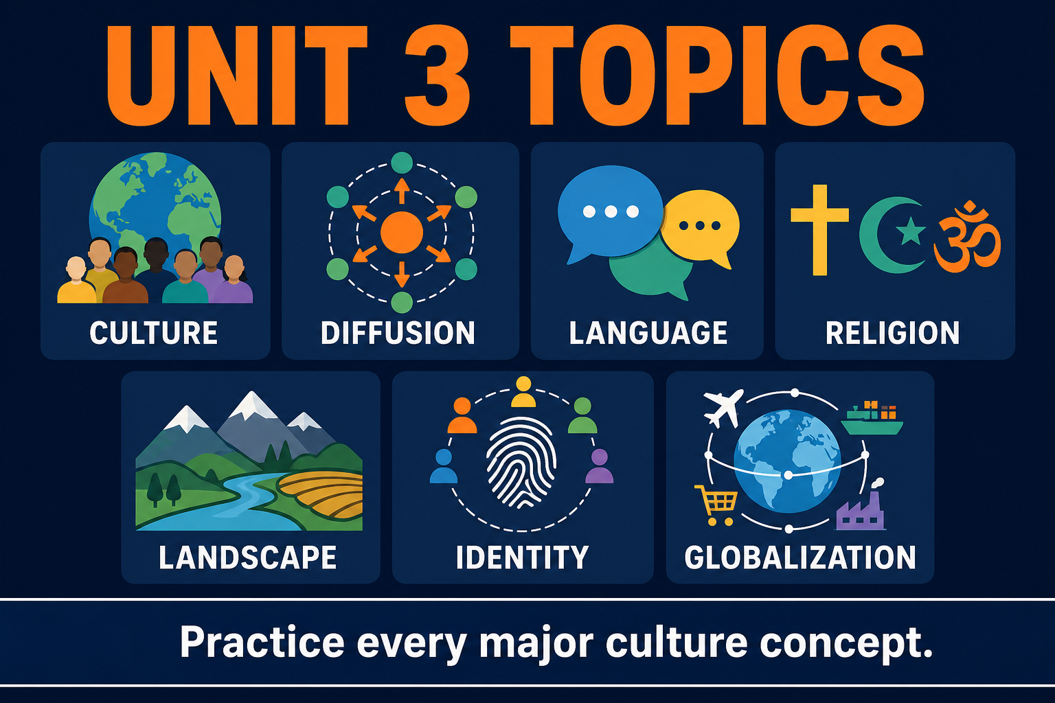 AP Human Geography Unit 3 topic practice visual showing culture diffusion language religion landscape identity and globalization study cards