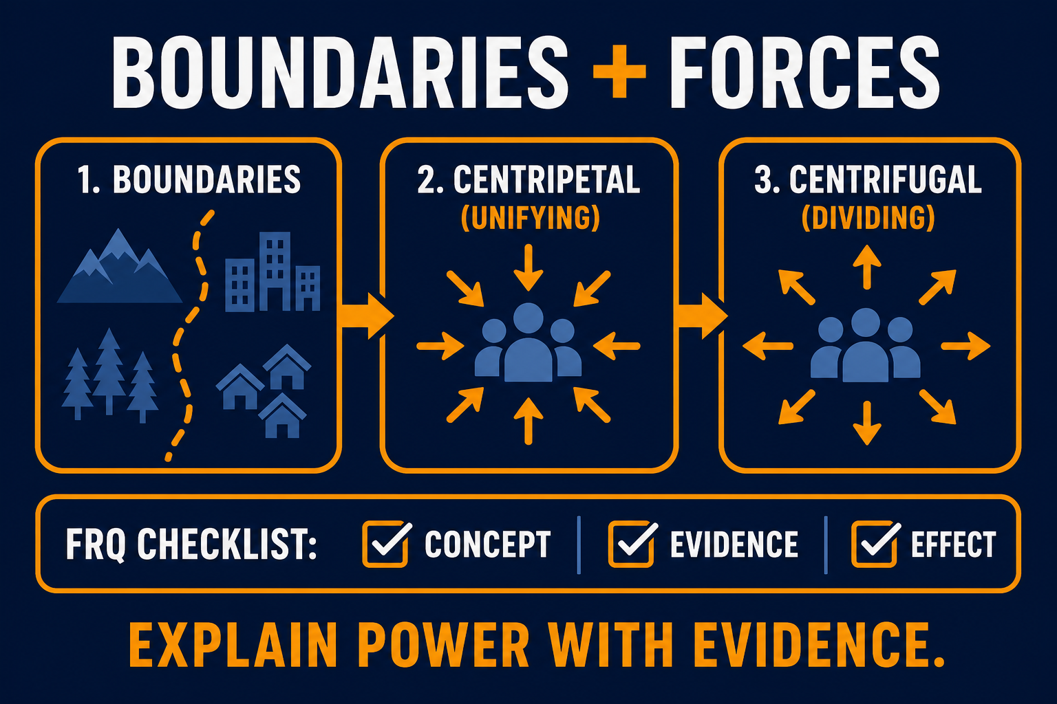 AP Human Geography Unit 4 FRQ infographic showing boundaries, centripetal forces, centrifugal forces, and evidence-based political geography reasoning