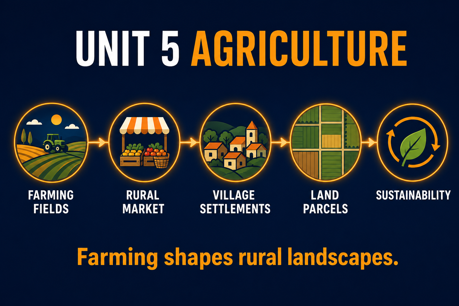 AP Human Geography Unit 5 agriculture and rural land use infographic showing farming, markets, settlements, land parcels, and sustainability as a learning journey