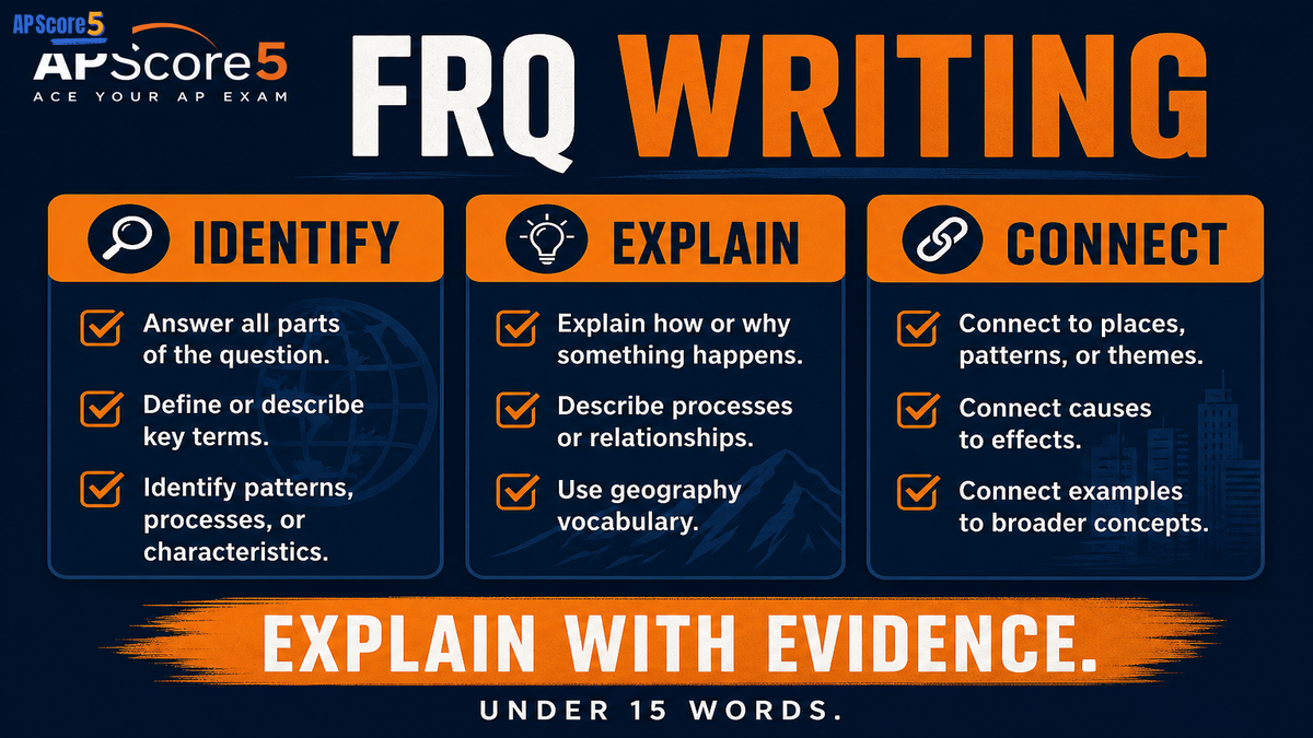 AP Human Geography Unit 5 FRQ practice infographic showing an identify explain connect checklist for agriculture prompts