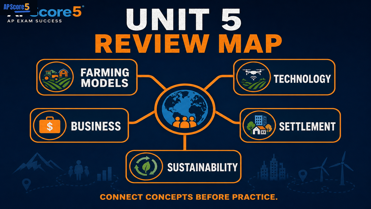 AP Human Geography Unit 5 review map infographic showing farming models technology agribusiness rural patterns and sustainability connections