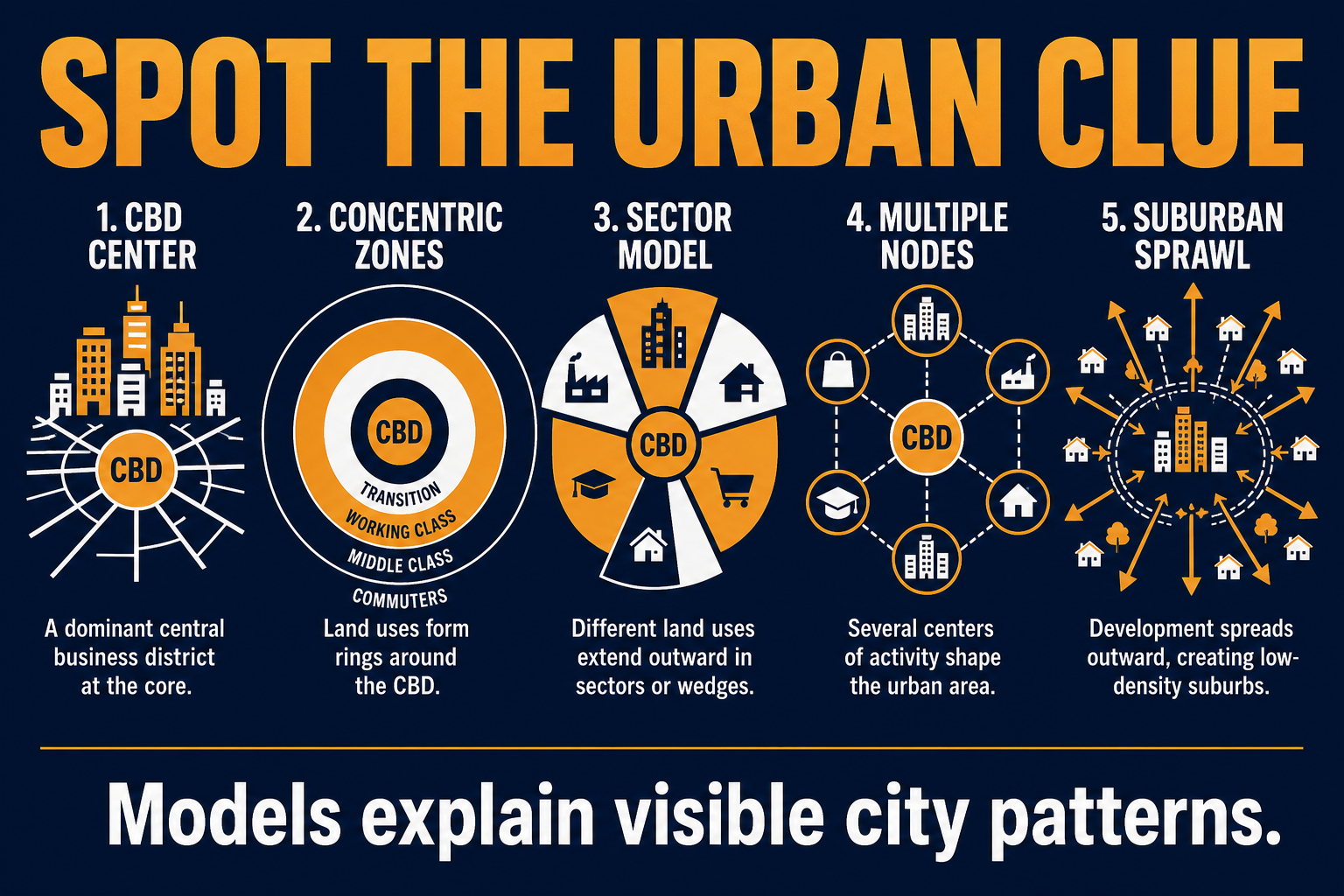 AP Human Geography urban clues graphic showing CBD, rings, sectors, nodes, suburbs, and sprawl patterns.
