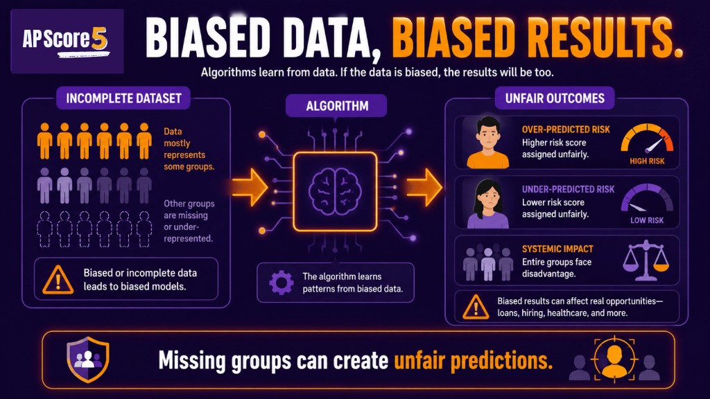 Data Bias and Unfair Algorithmic Outcomes Data bias outcomes chart
