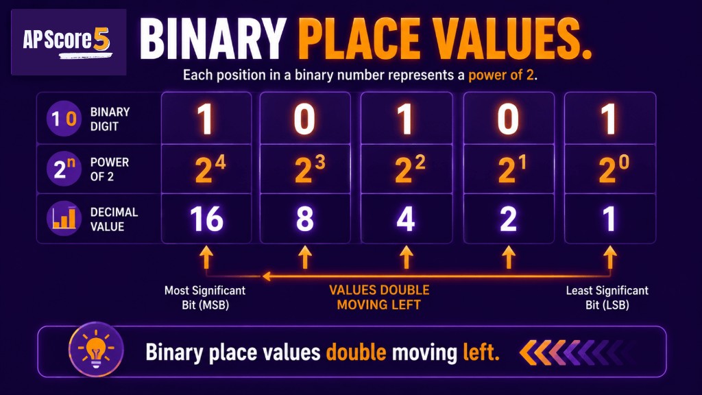 Binary Place Values Explained Binary place values chart