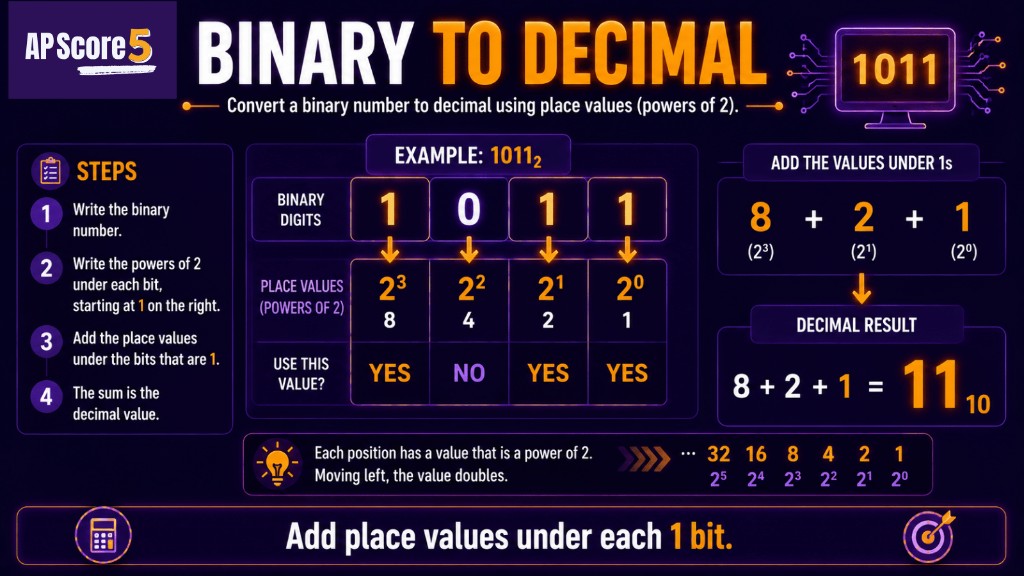 Binary to decimal AP CSP