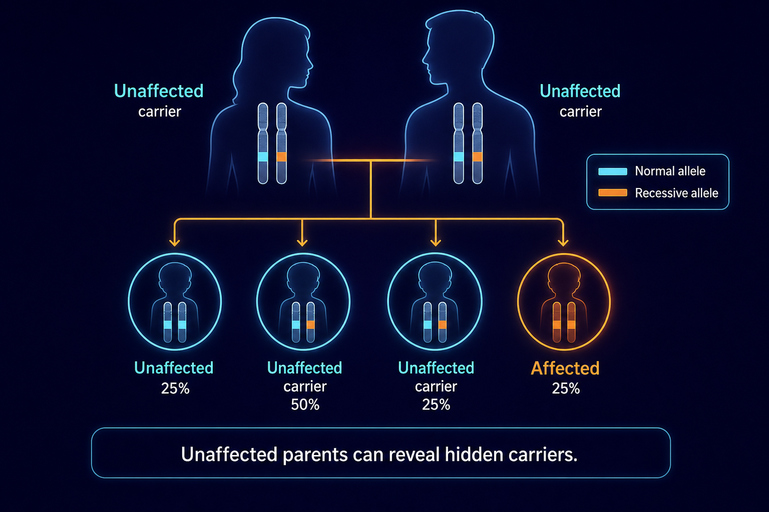 Carrier identification pedigree