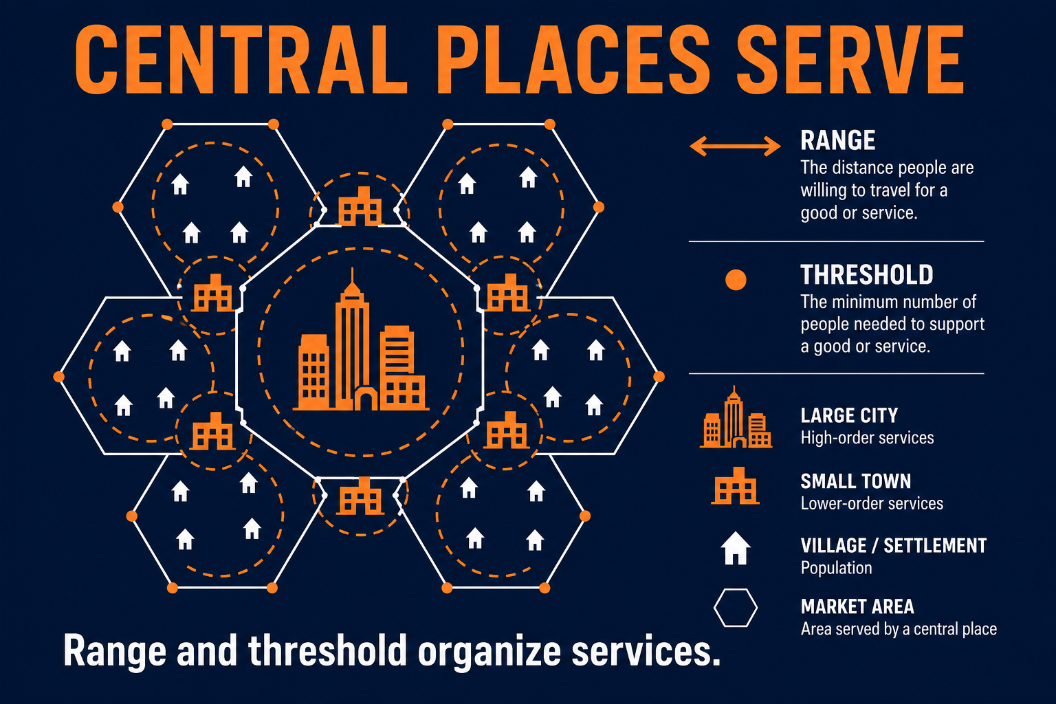 Central Place Theory AP Human Geography graphic showing settlements, hexagonal market areas, range, threshold, and hinterlands.