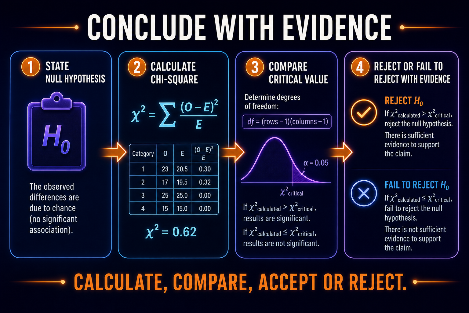 Chi-square FRQ reasoning
