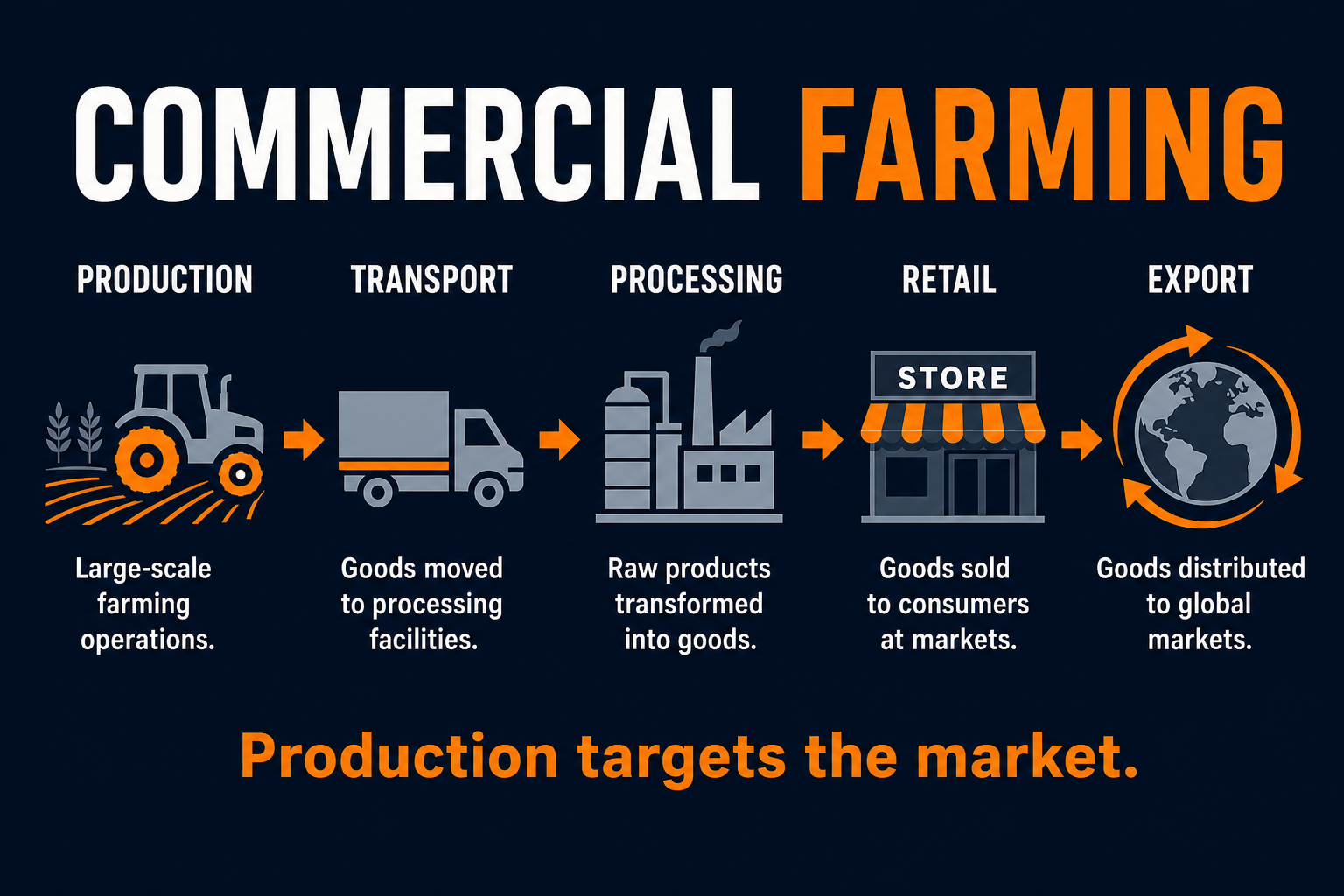 Commercial agriculture AP Human Geography infographic showing machinery, trucks, processing, retail, exports, and market arrows