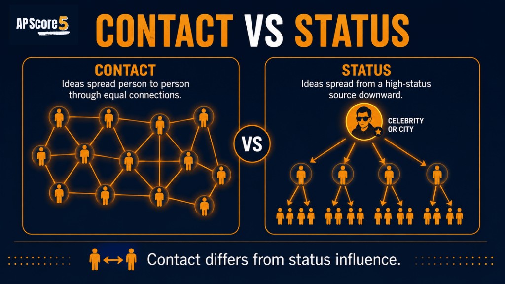 Contact vs status spread
