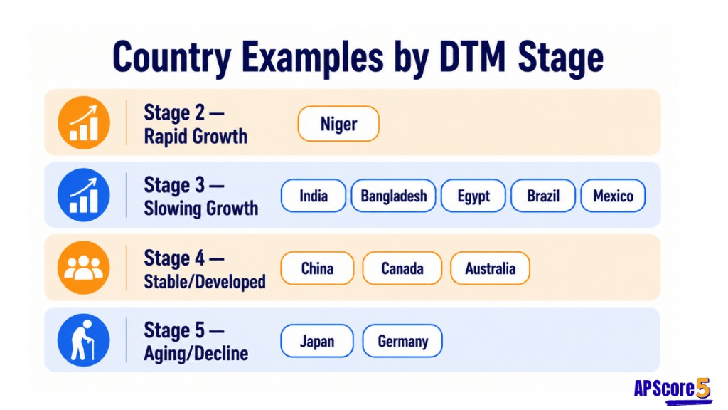 country examples dtm stage