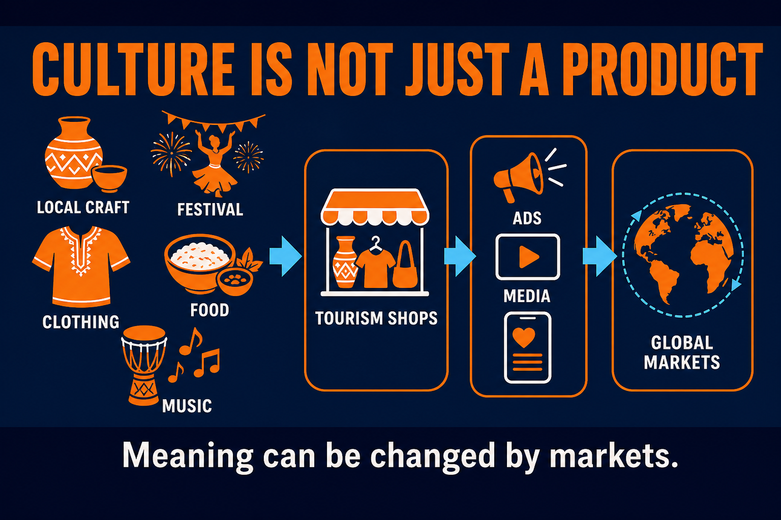 Cultural Appropriation and Commodification AP Human Geography Culture traits as products