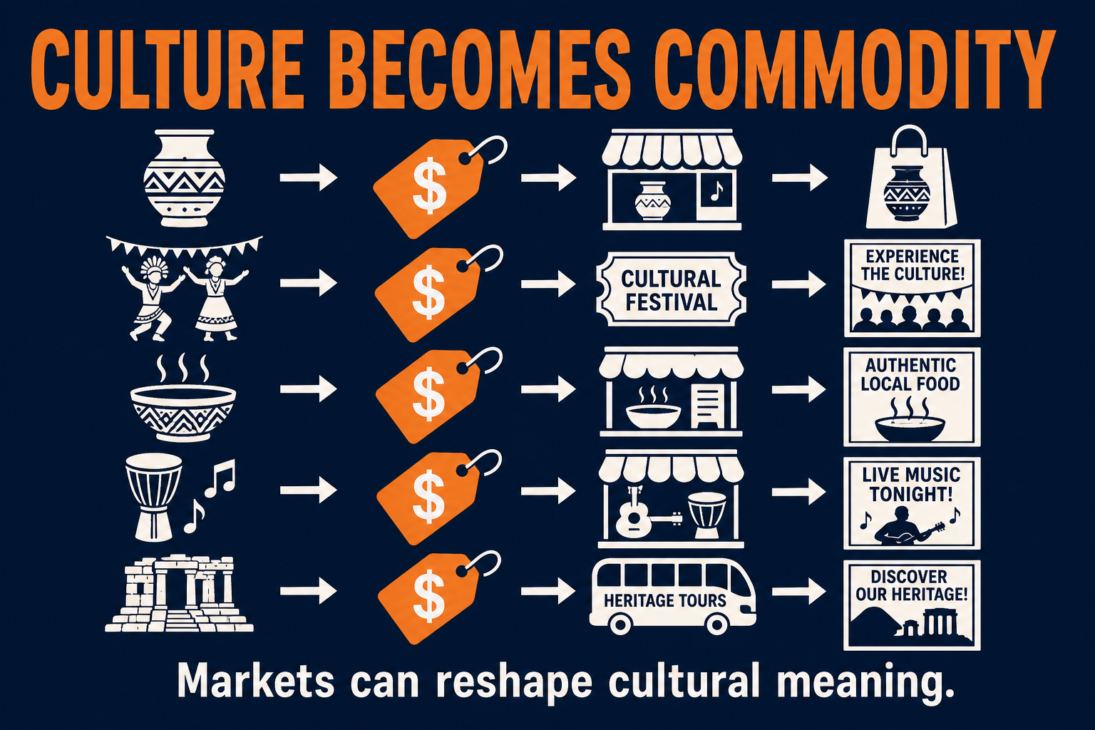 Cultural Commodification AP Human Geography Culture becomes commodity