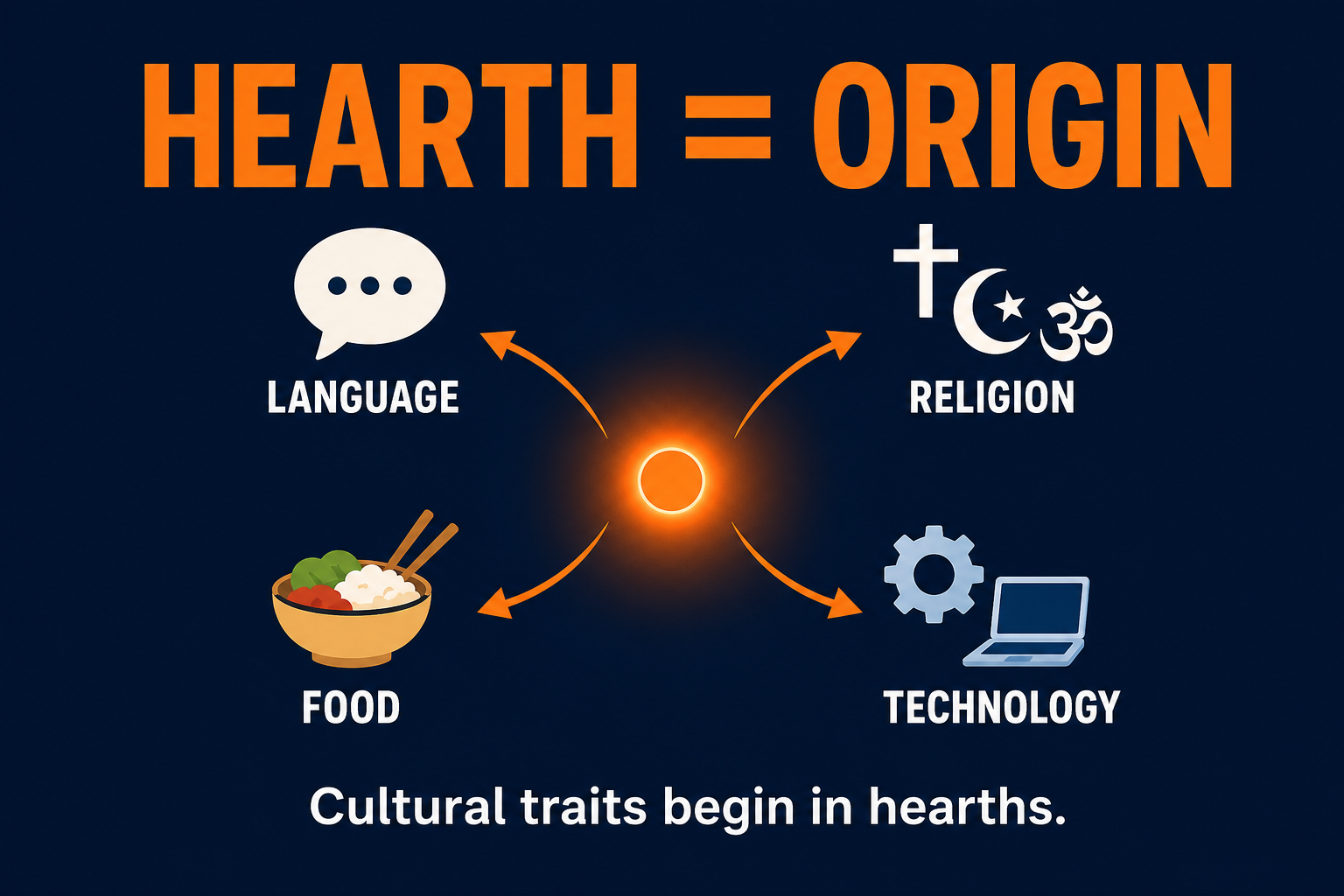 AP Human Geography cultural hearth visual showing an origin point where cultural traits begin