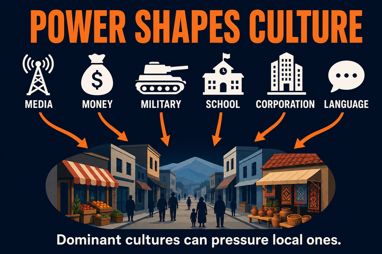 Power shapes culture AP HUG