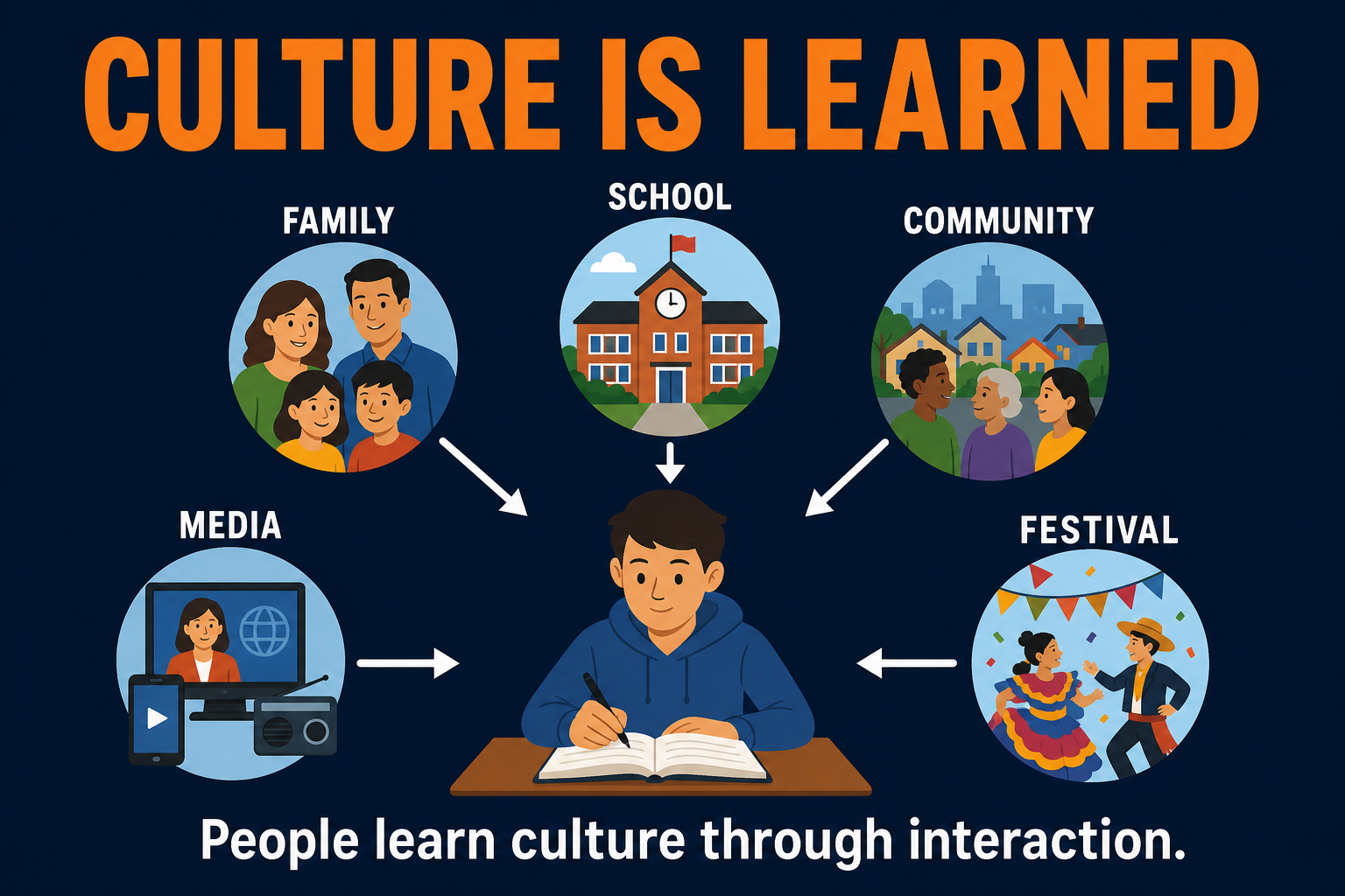 Culture Is Learned AP Human Geography AP Human Geography culture visual showing people learning culture through family school community media and festivals