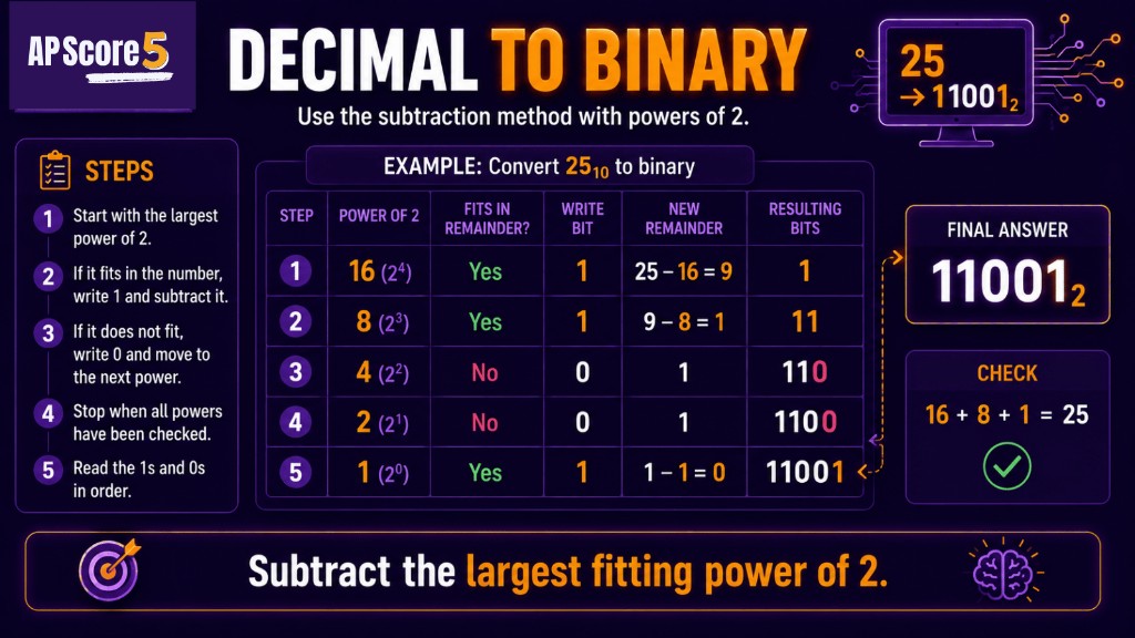 Decimal to binary method