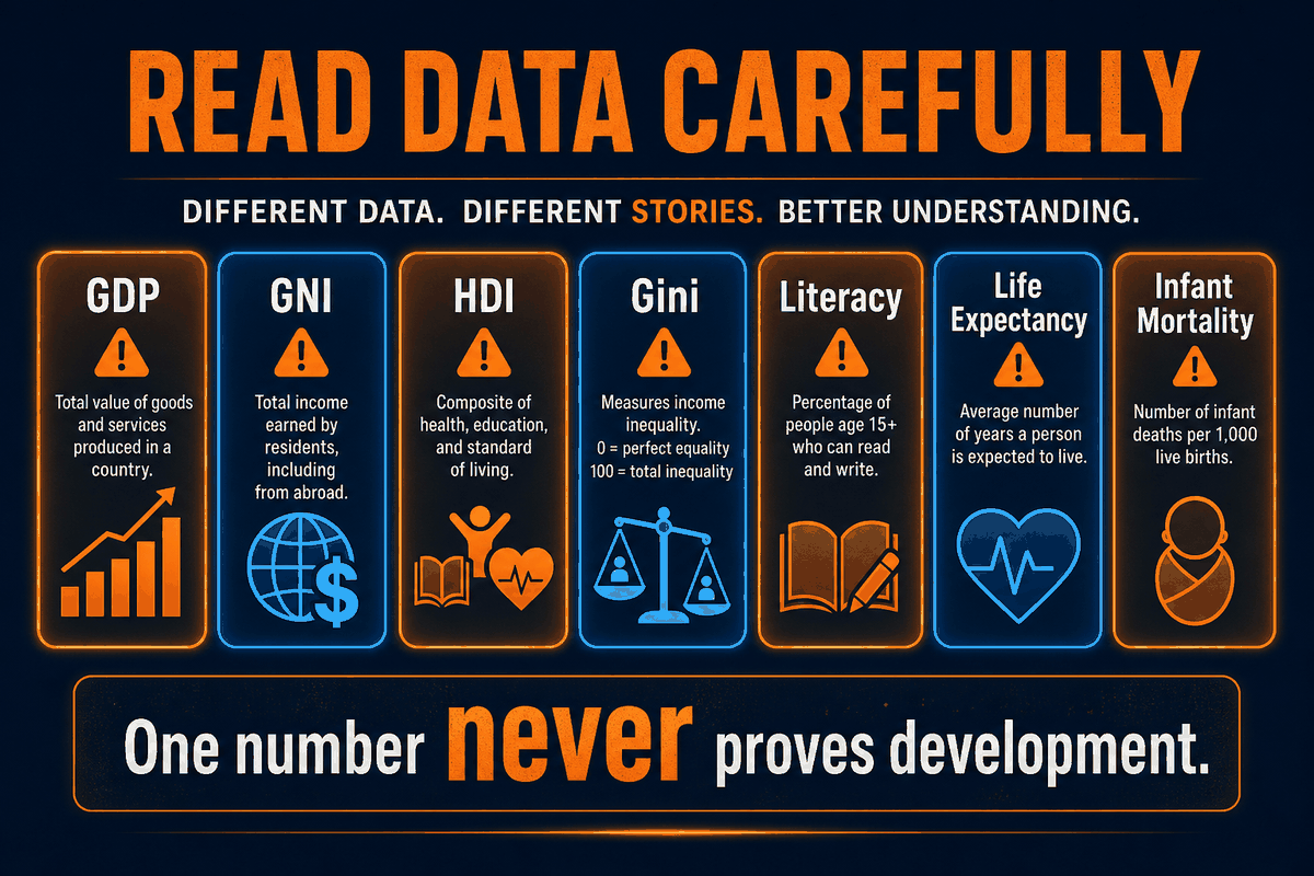 AP Human Geography development indicator traps infographic showing common mistakes with GDP, GNI, HDI, Gini, literacy, life expectancy, and infant mortality data.