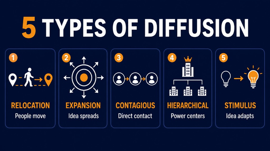 Five diffusion types AP HUG