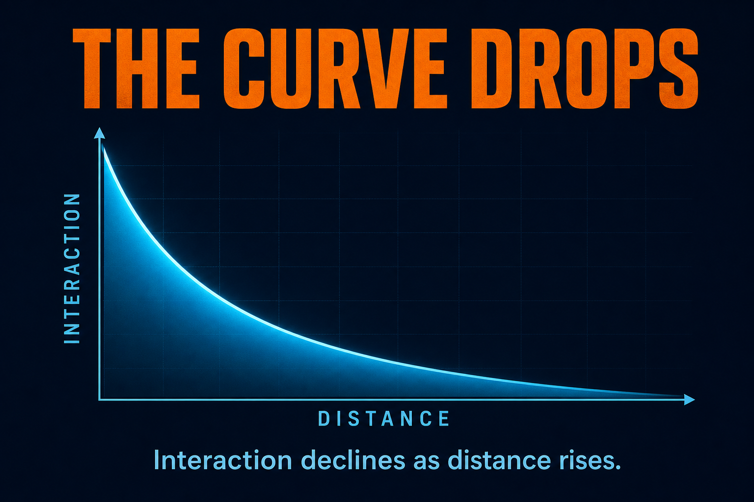 Distance decay graph in AP Human Geography showing interaction decreasing as distance increases