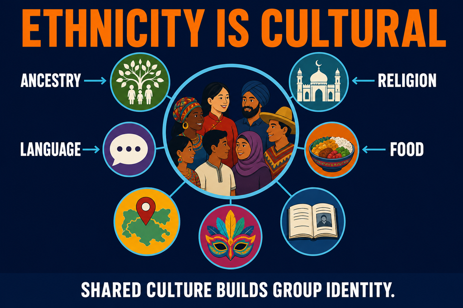 AP Human Geography ethnicity visual showing ancestry language religion food homeland festivals and memory connected to group identity