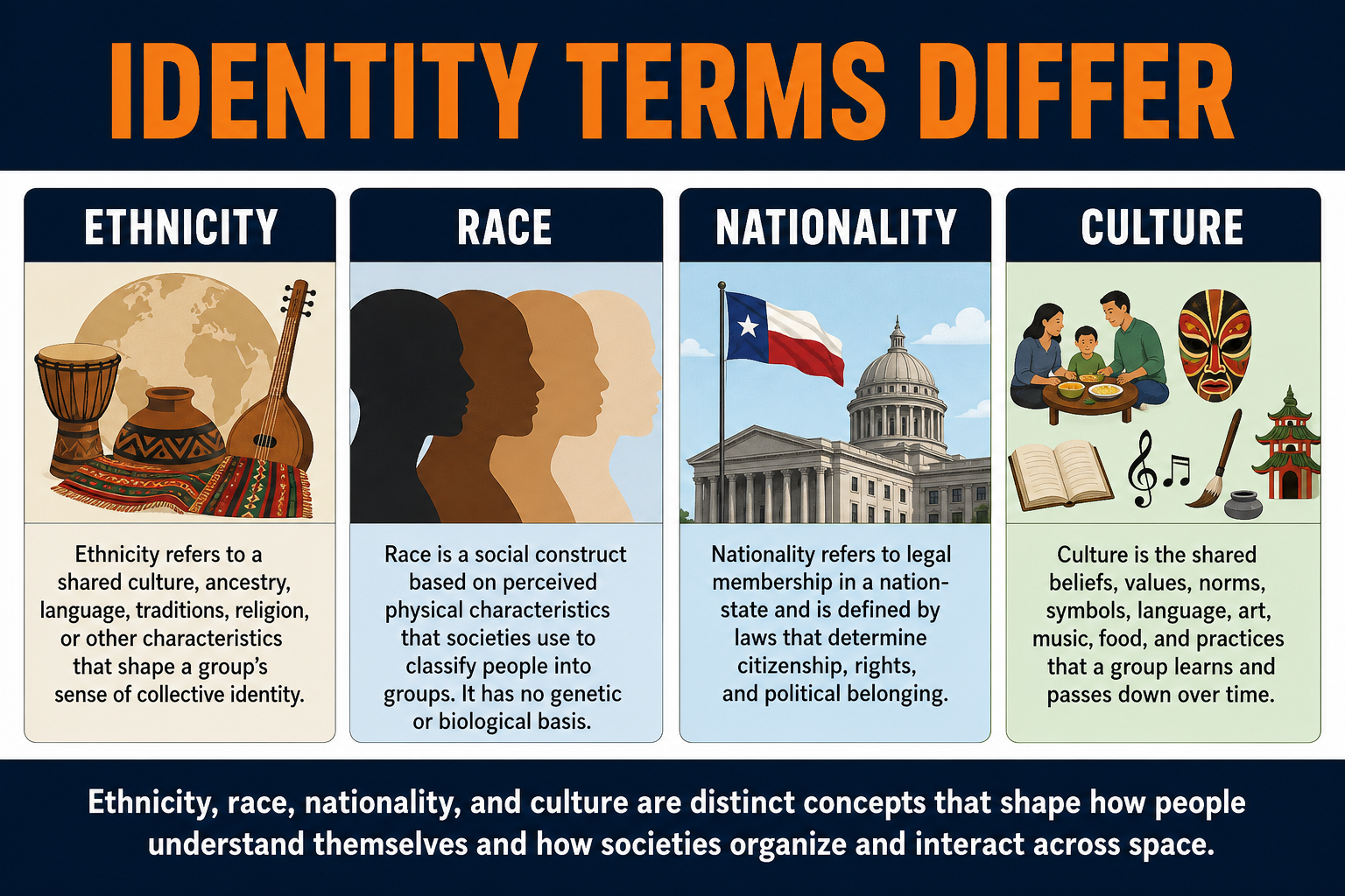 Ethnicity Race Nationality Culture AP Human Geography AP Human Geography comparison visual showing ethnicity culture race nationality and cultural identity as different concepts