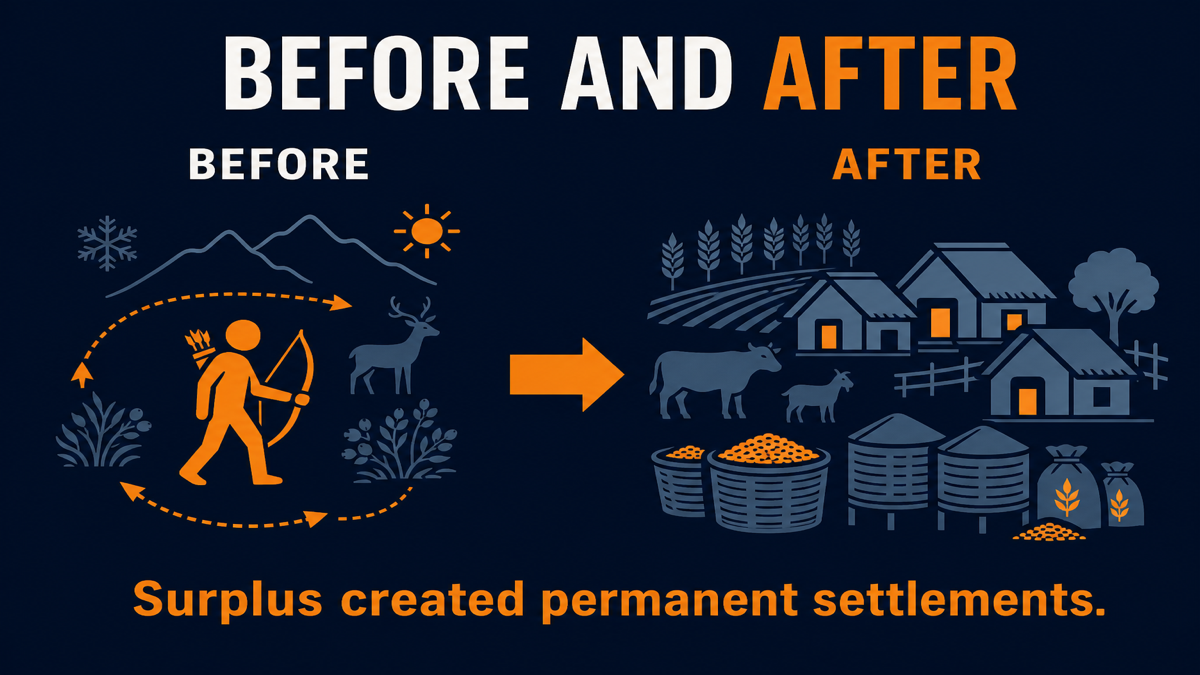 First Agricultural Revolution before and after AP Human Geography infographic comparing mobile foraging with settled farming villages, crops, animals, and storage