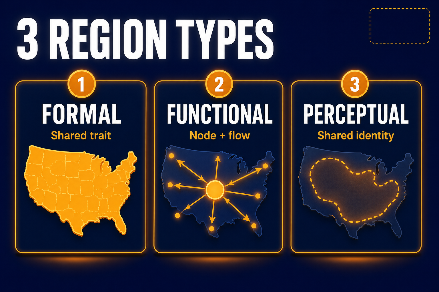 Formal, functional, and perceptual regions in AP Human Geography shown as shared trait, node and flow, and shared identity