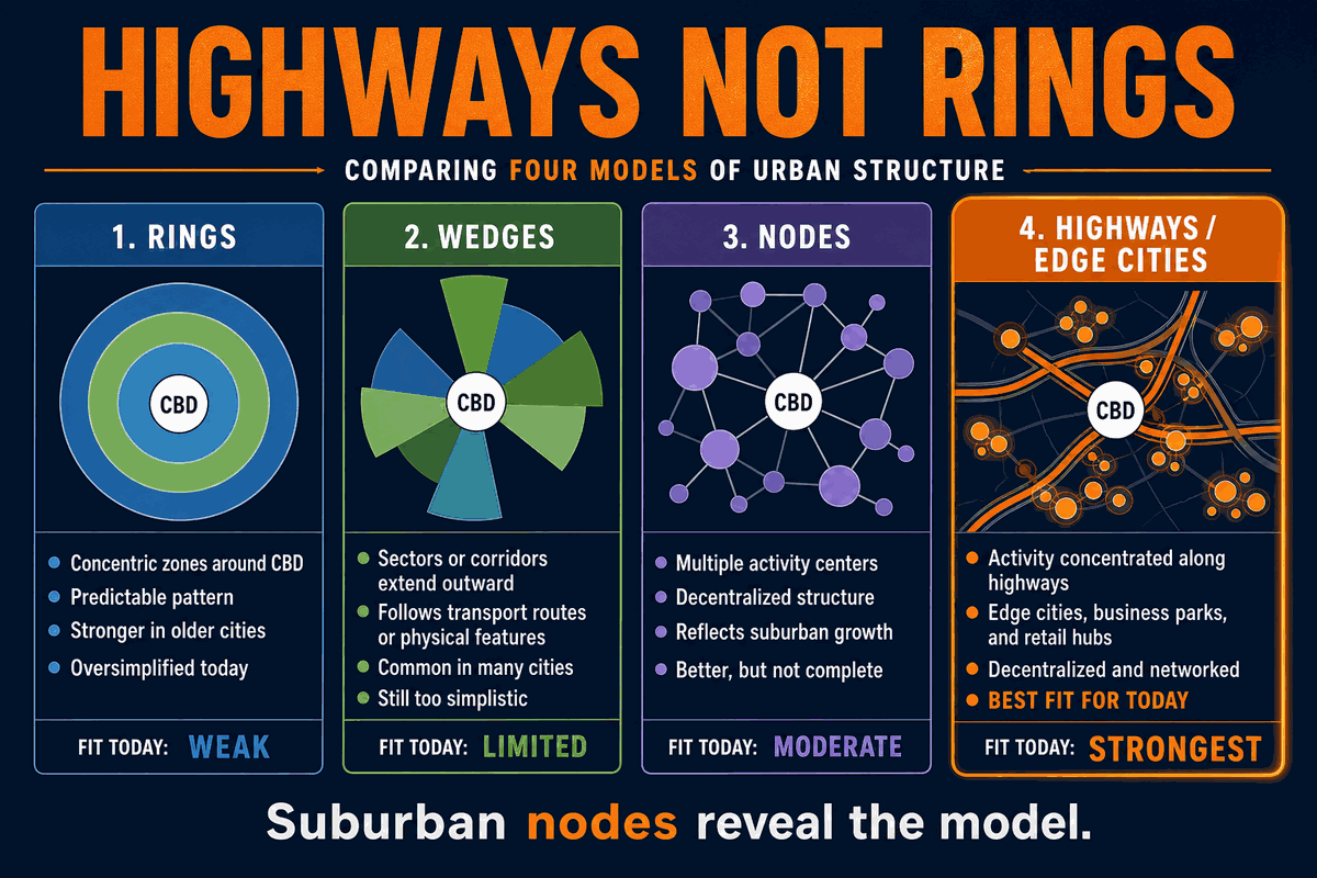 AP Human Geography galactic city comparison infographic showing highway-linked suburbs and edge cities compared with rings, wedges, and multiple nodes.
