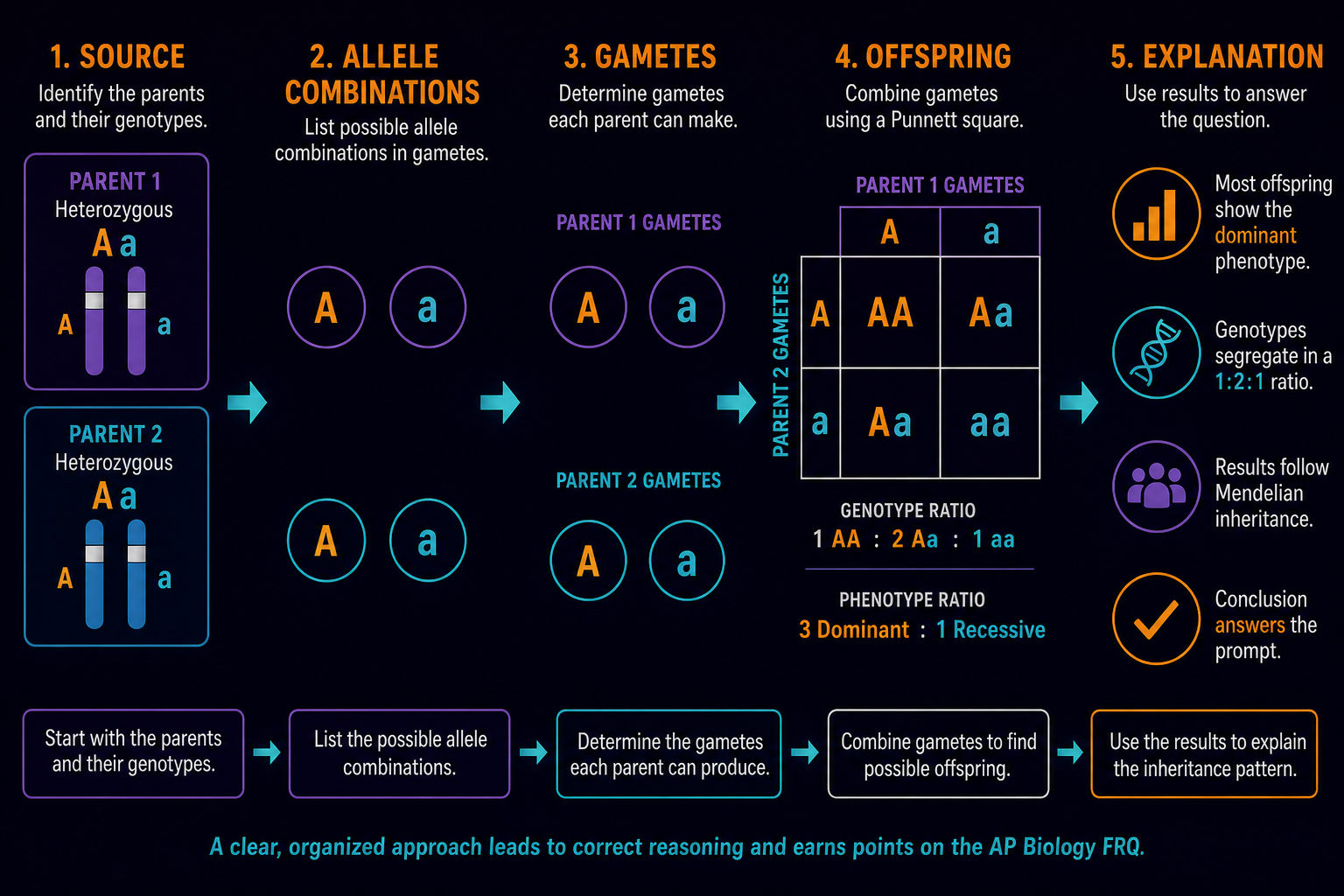 FRQ variation reasoning flow