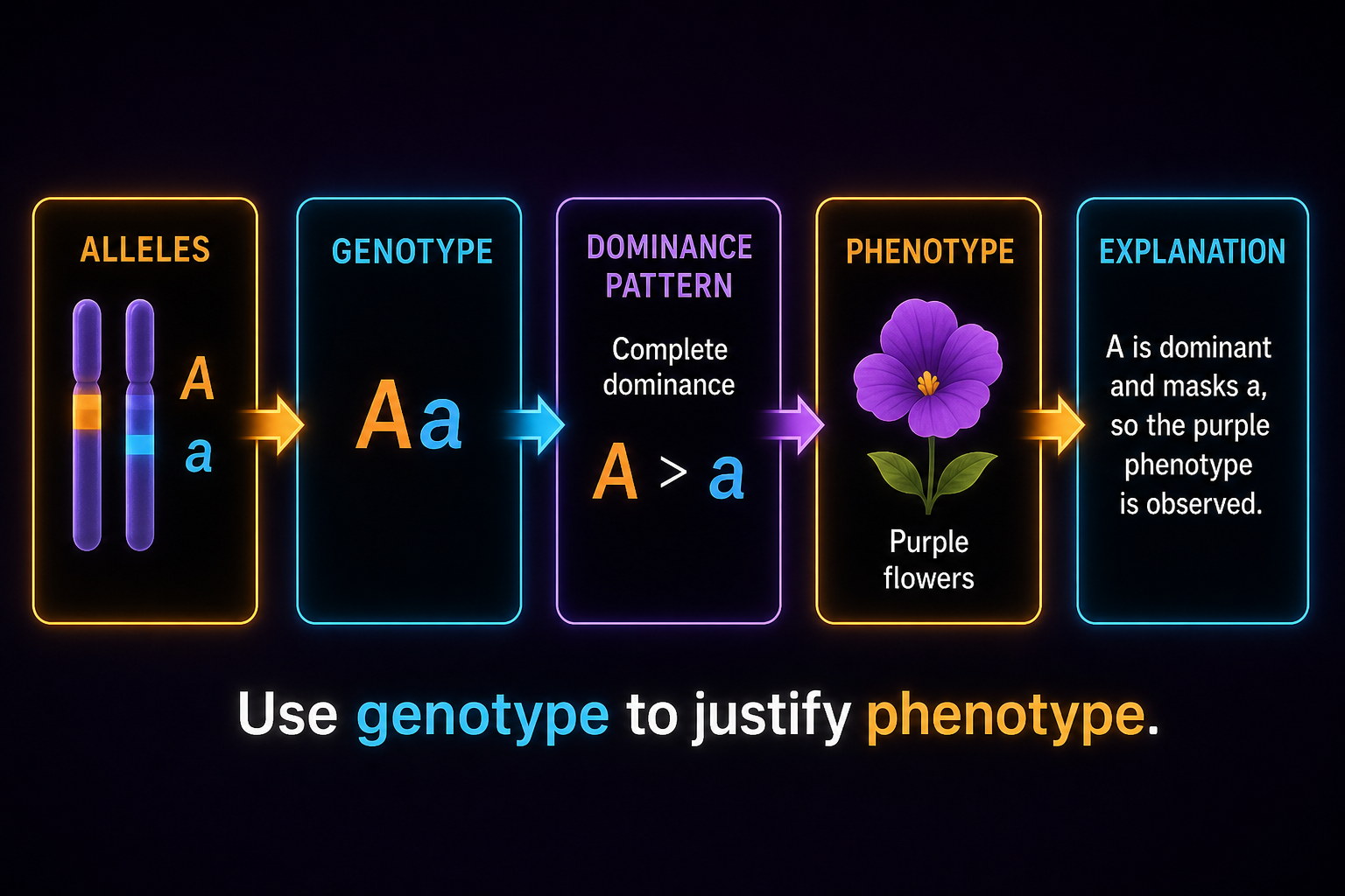 Genotype phenotype FRQ flow