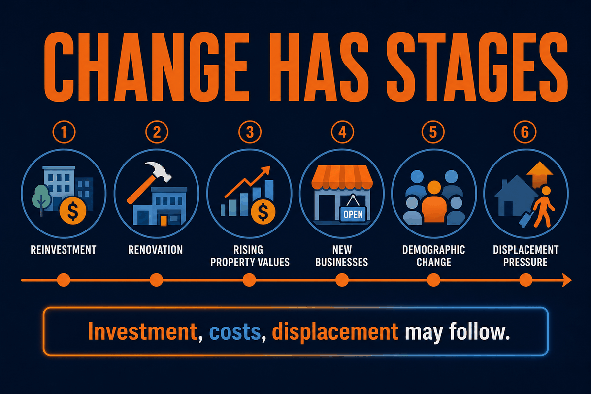 AP Human Geography gentrification timeline infographic showing reinvestment, rising property values, new businesses, demographic change, and possible displacement.