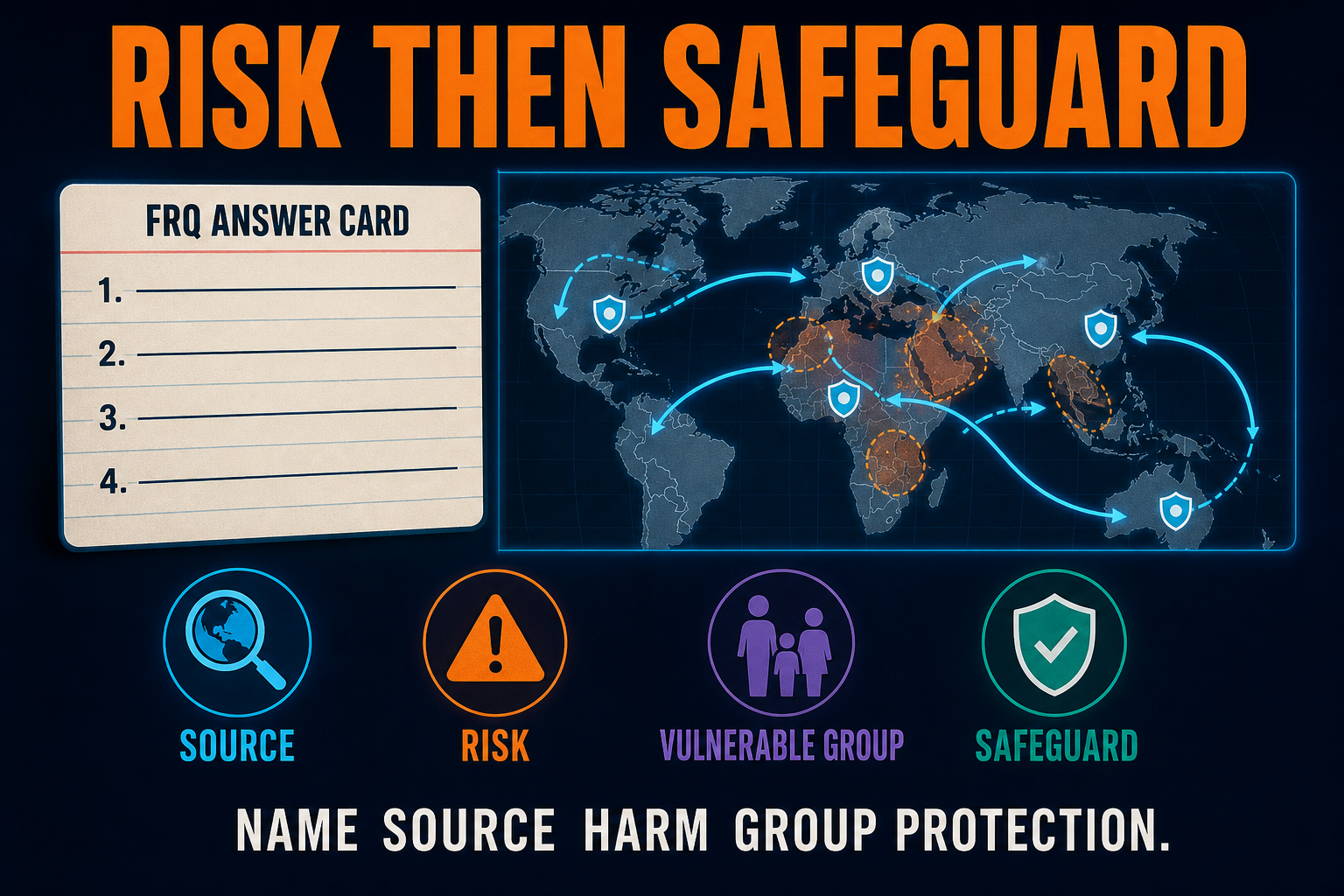 Geospatial privacy FRQ strategy in AP Human Geography showing students name data source risk vulnerable group and privacy safeguard