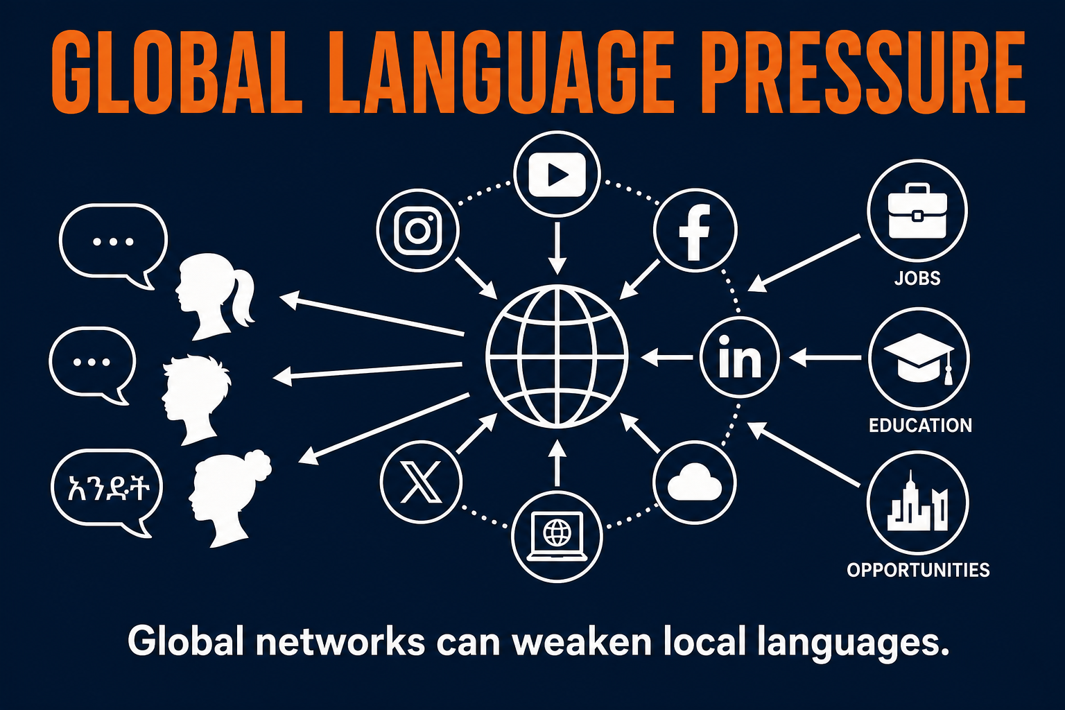 AP Human Geography visual showing globalization and global language pressure weakening local languages