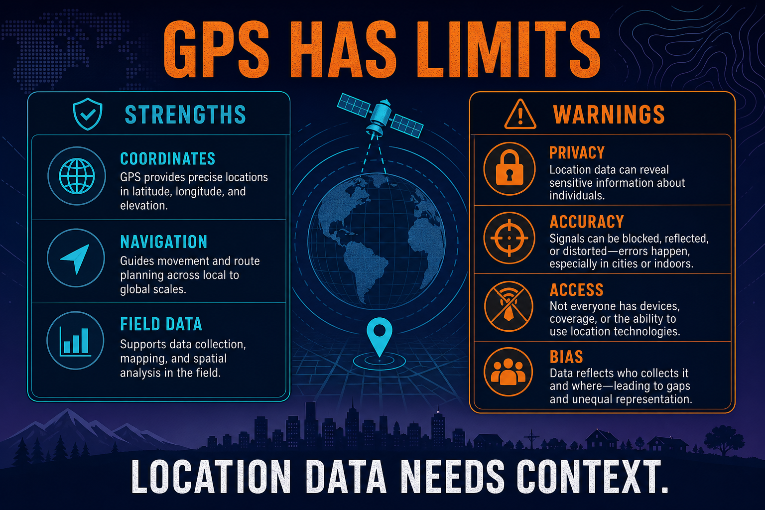 GPS strengths and limitations in AP Human Geography showing precise coordinates but privacy accuracy access and bias concerns
