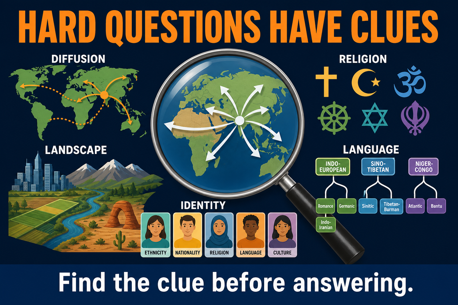 AP Human Geography Unit 3 hard question strategy visual showing diffusion arrows landscape signs religion symbols language trees and identity cards