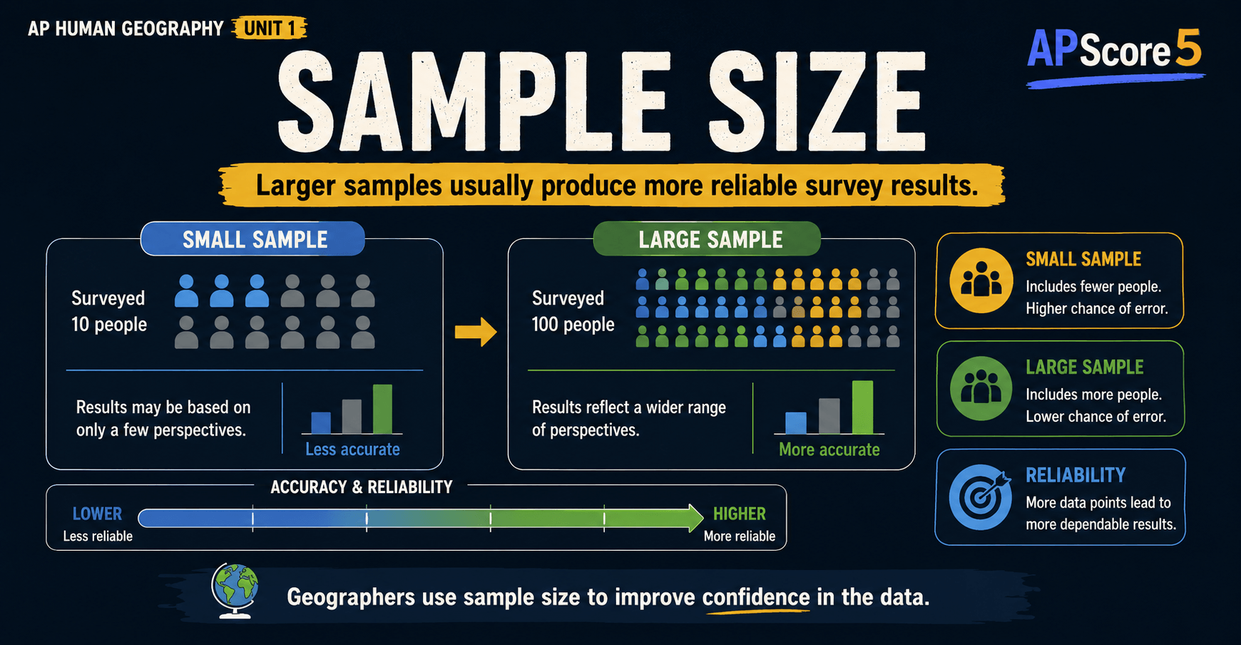 Important sample size