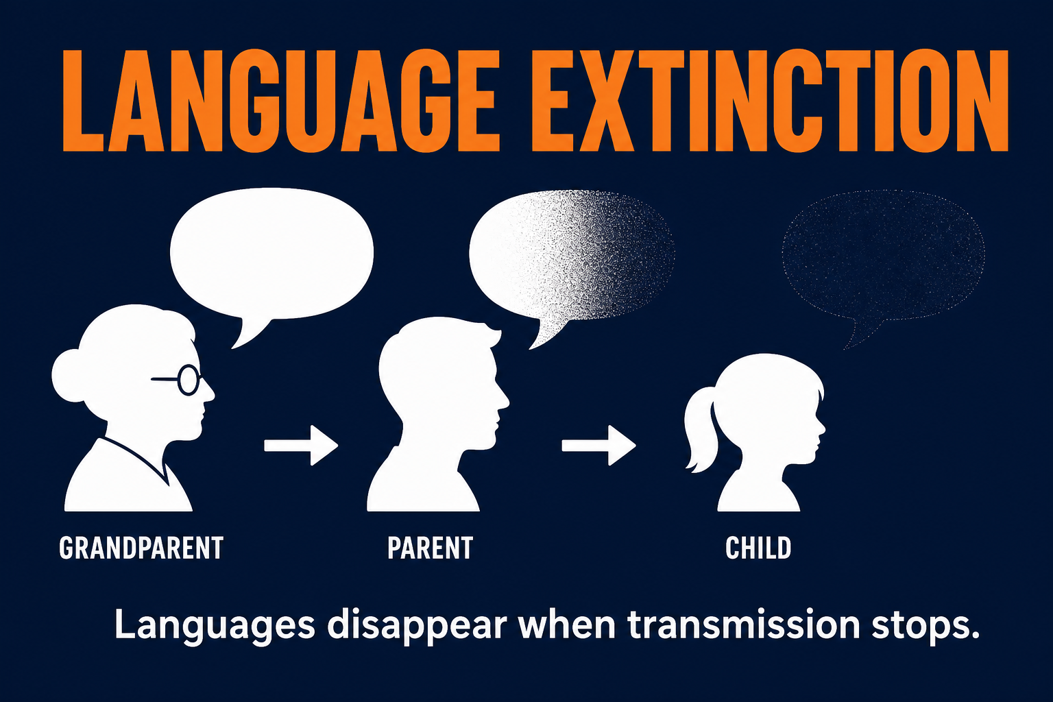 AP Human Geography language extinction visual showing speech fading across generations when transmission stops