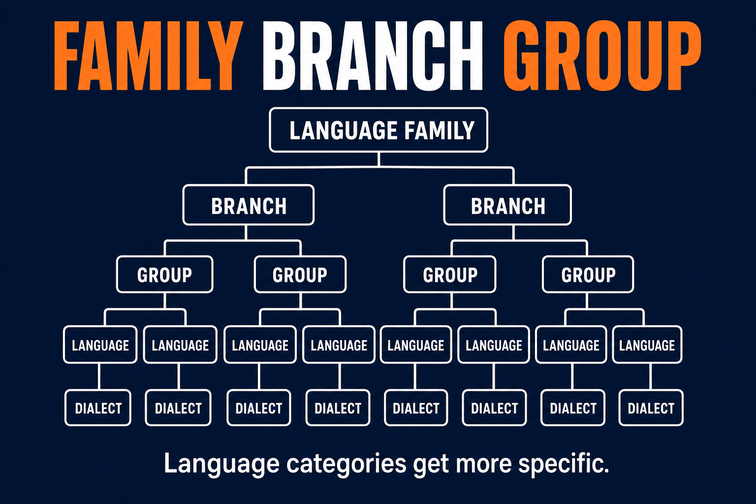 AP Human Geography language family branch group hierarchy chart showing language categories from broad to specific
