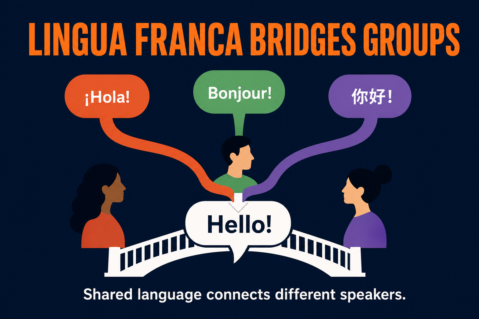 AP Human Geography lingua franca visual showing different language groups connected by a shared bridge language